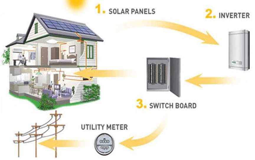 How Solar Power Works