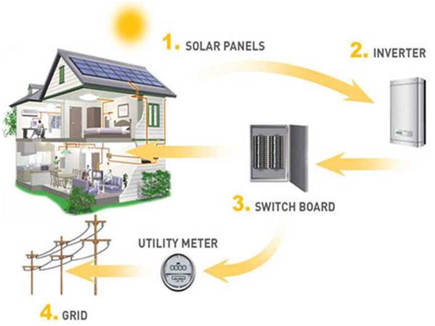 How Solar Power Works